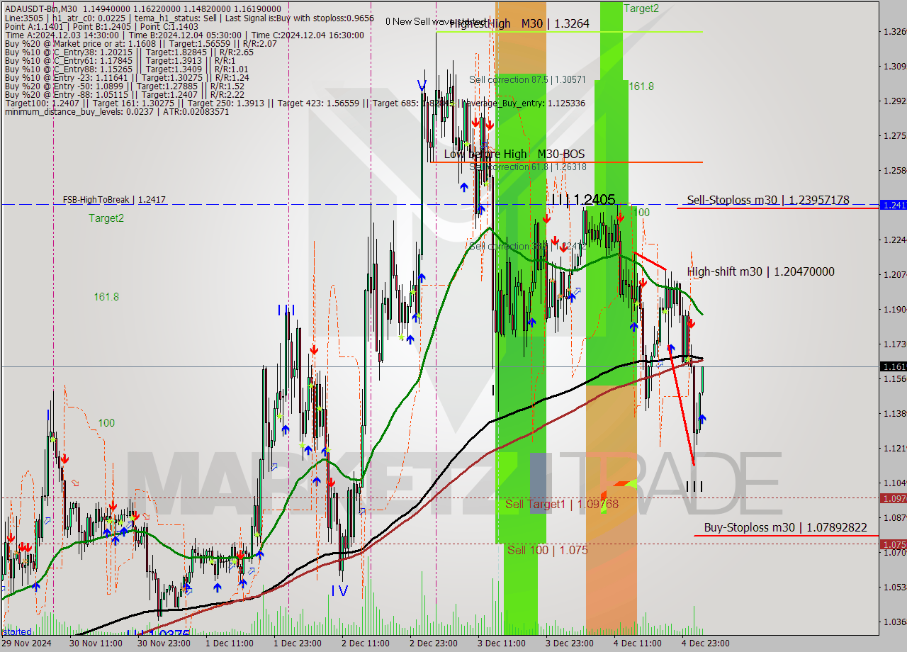 ADAUSDT-Bin M30 Analysis ADAUSDT-Bin M30 Signal