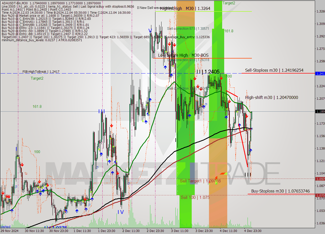 ADAUSDT-Bin M30 Signal