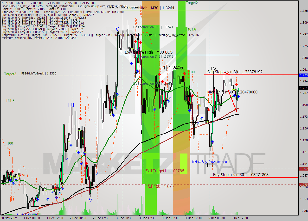 ADAUSDT-Bin M30 Signal