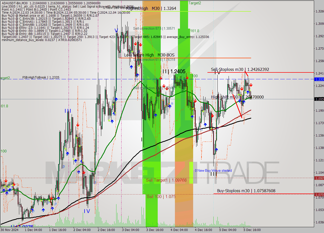 ADAUSDT-Bin M30 Analysis ADAUSDT-Bin M30 Signal
