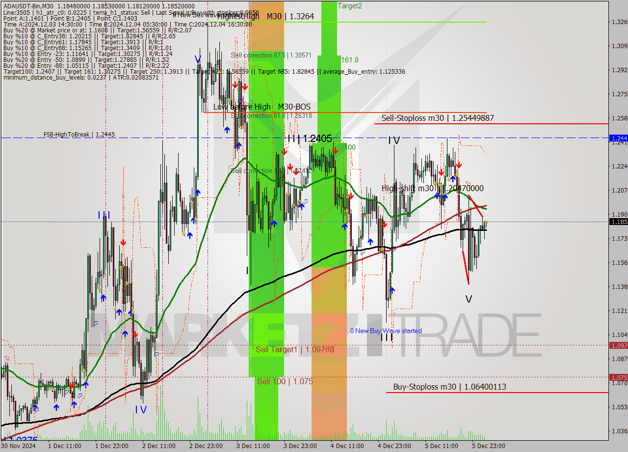 ADAUSDT-Bin M30 Analysis ADAUSDT-Bin M30 Signal