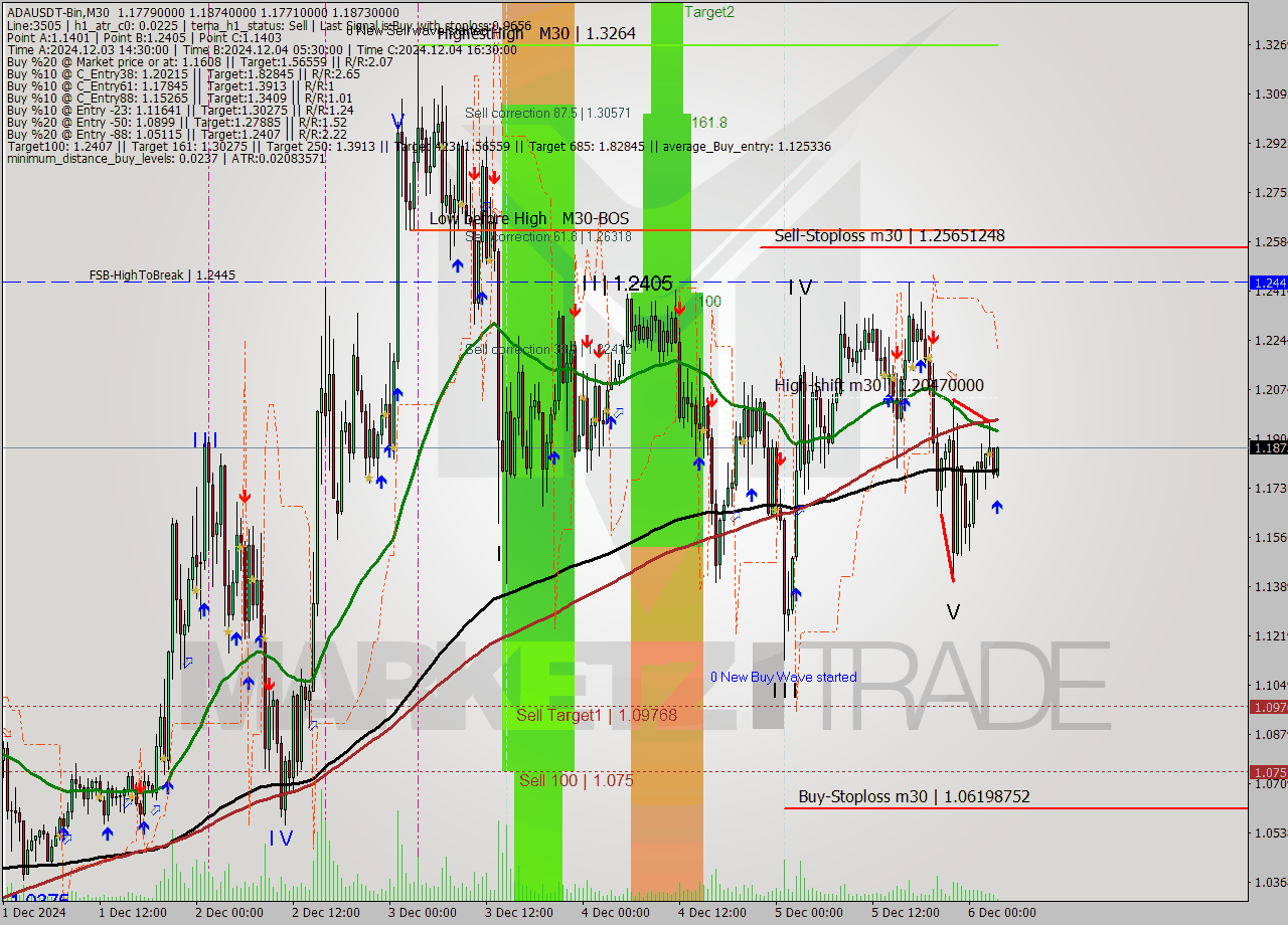 ADAUSDT-Bin M30 Analysis ADAUSDT-Bin M30 Signal