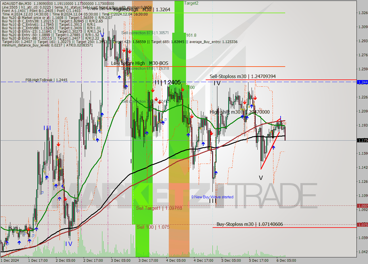 ADAUSDT-Bin M30 Signal
