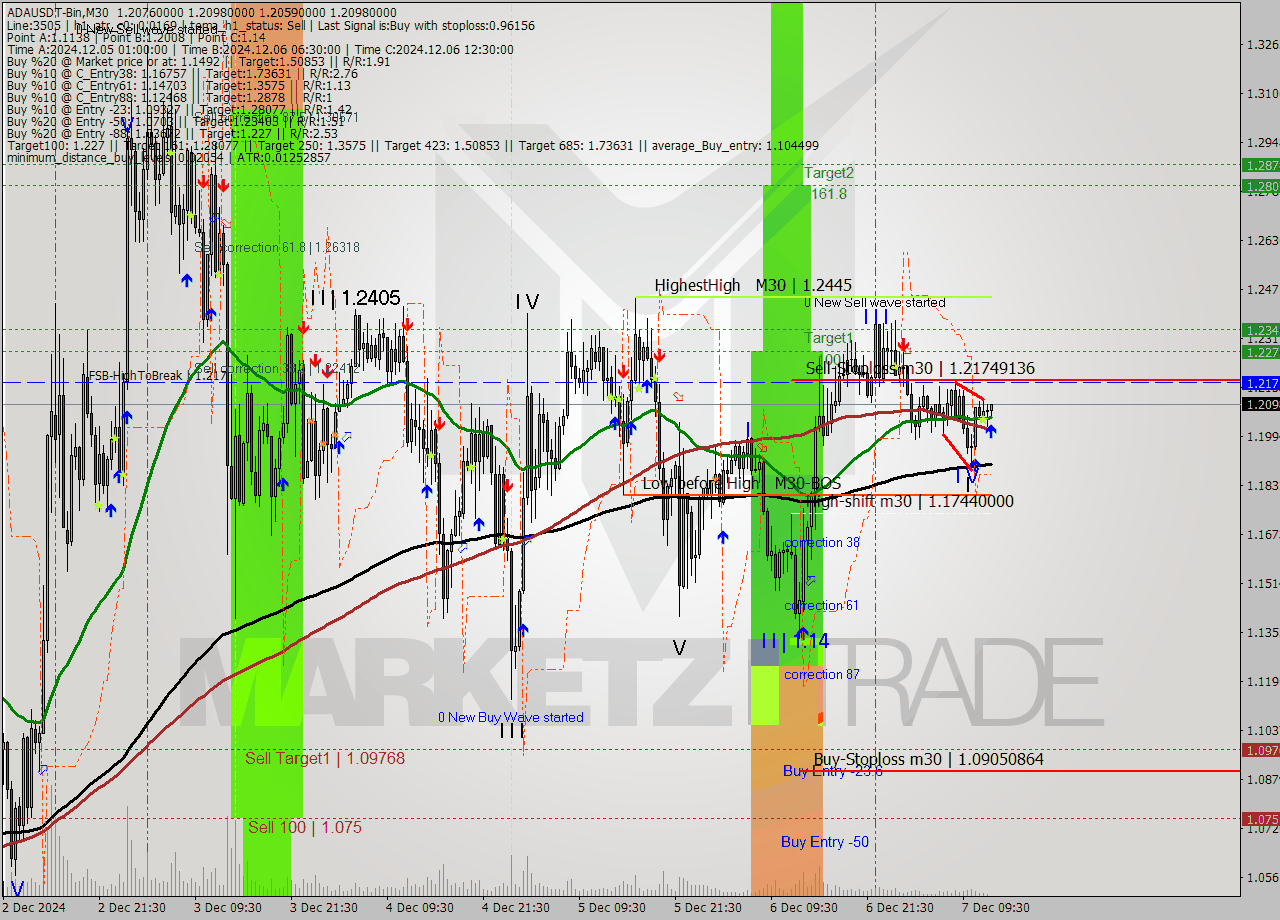 ADAUSDT-Bin M30 Analysis ADAUSDT-Bin M30 Signal