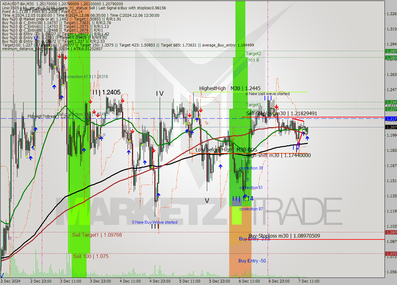 ADAUSDT-Bin M30 Analysis ADAUSDT-Bin M30 Signal