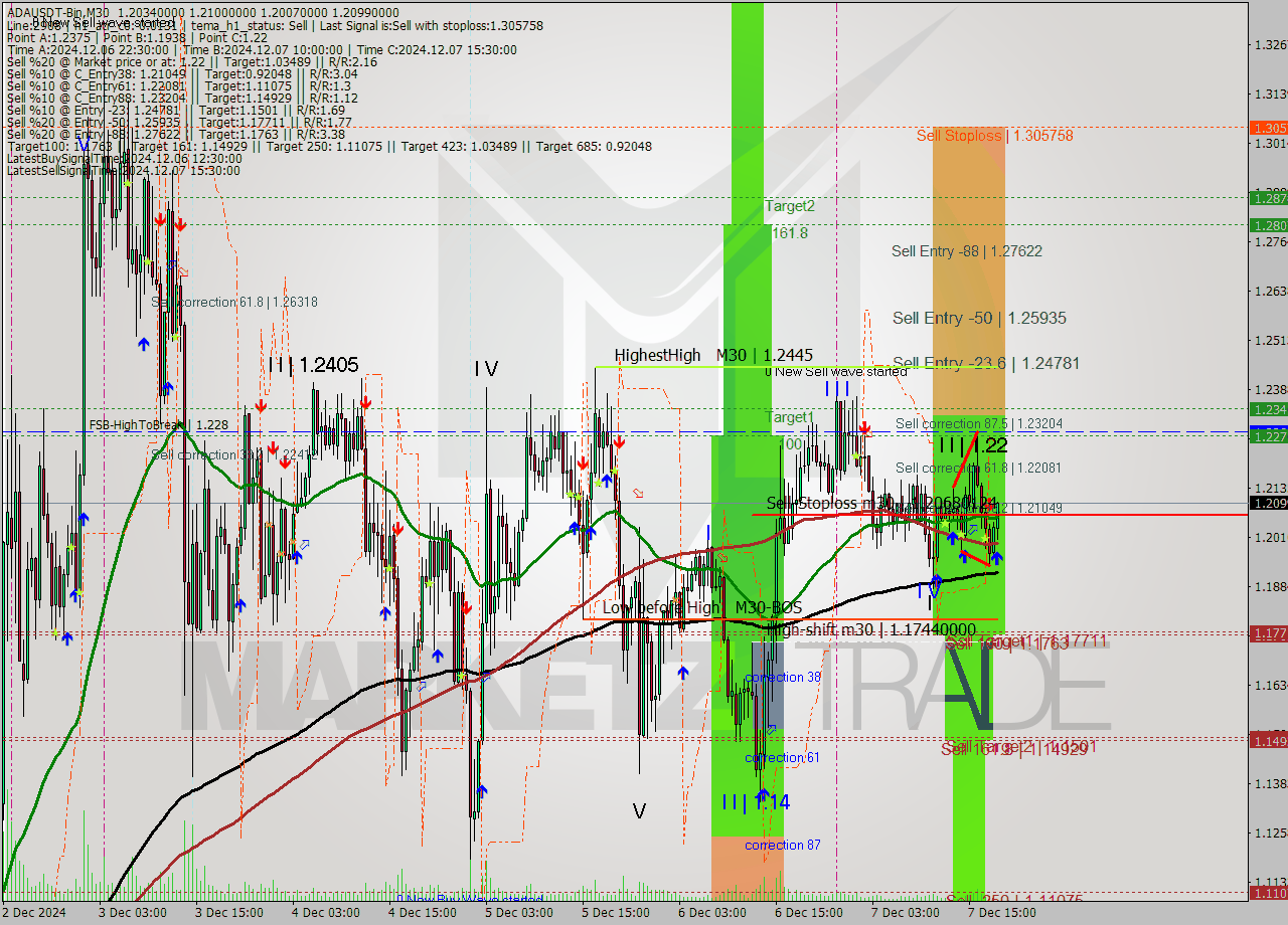 ADAUSDT-Bin M30 Analysis ADAUSDT-Bin M30 Signal
