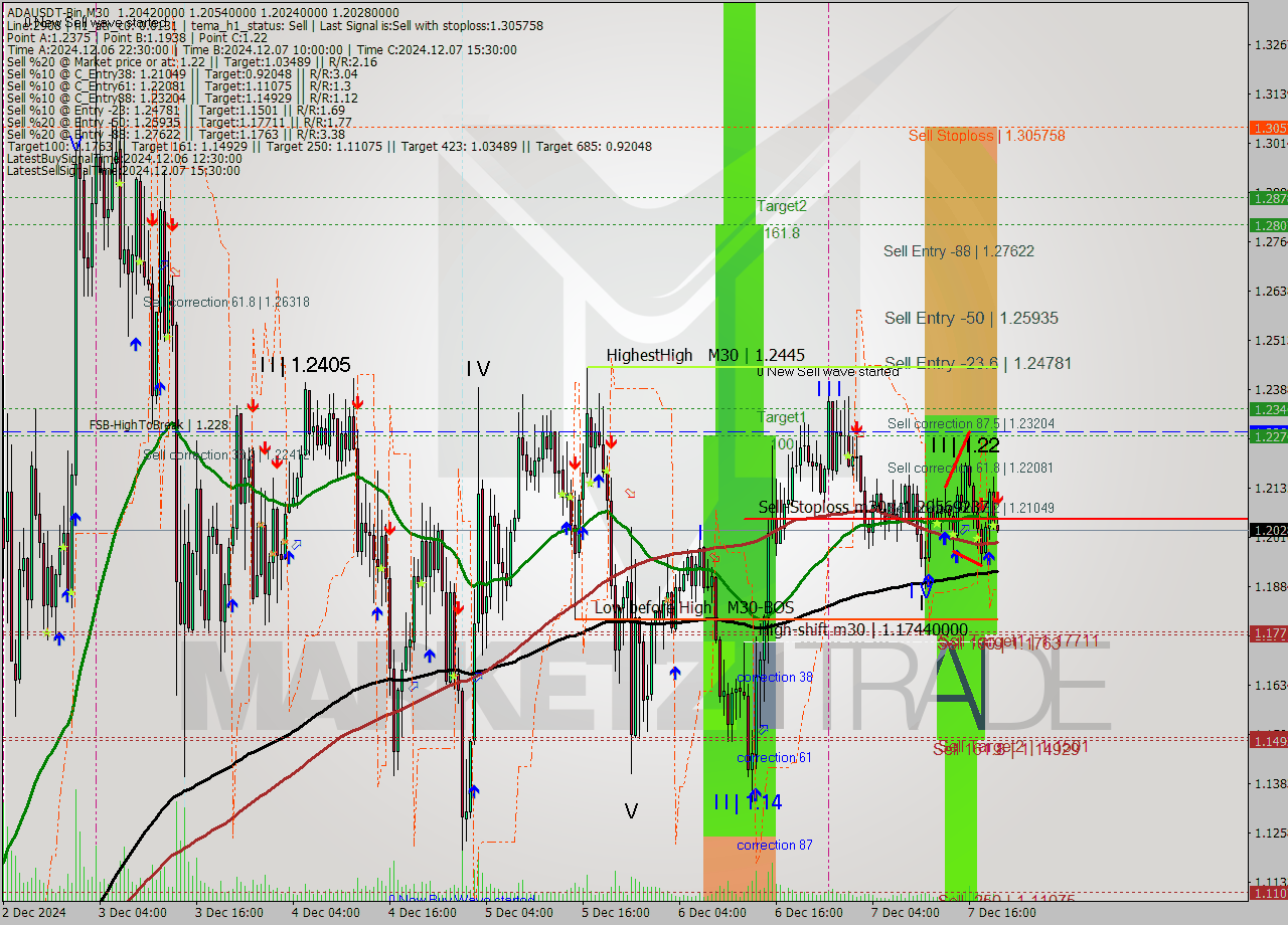 ADAUSDT-Bin M30 Analysis ADAUSDT-Bin M30 Signal