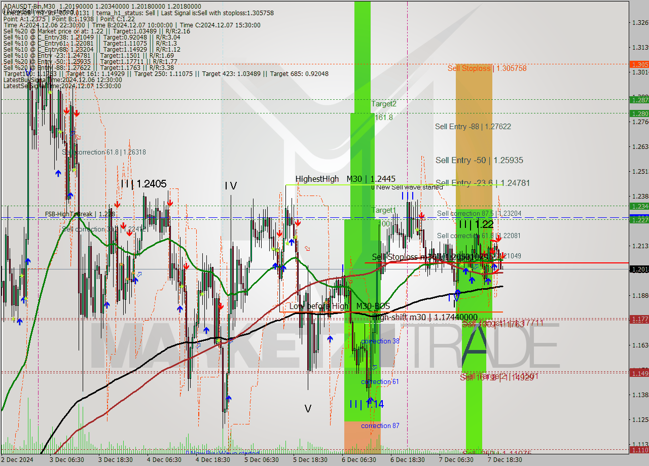 ADAUSDT-Bin M30 Signal