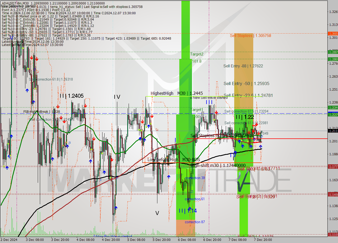 ADAUSDT-Bin M30 Analysis ADAUSDT-Bin M30 Signal