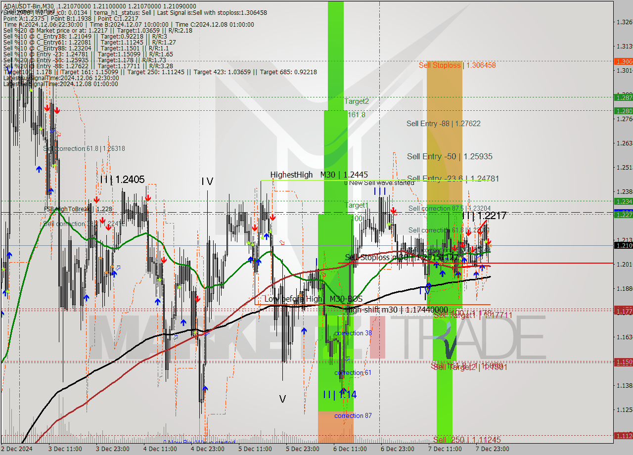 ADAUSDT-Bin M30 Signal