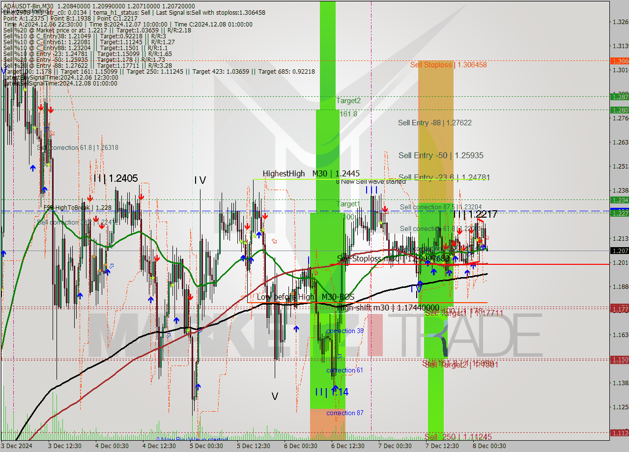 ADAUSDT-Bin M30 Signal