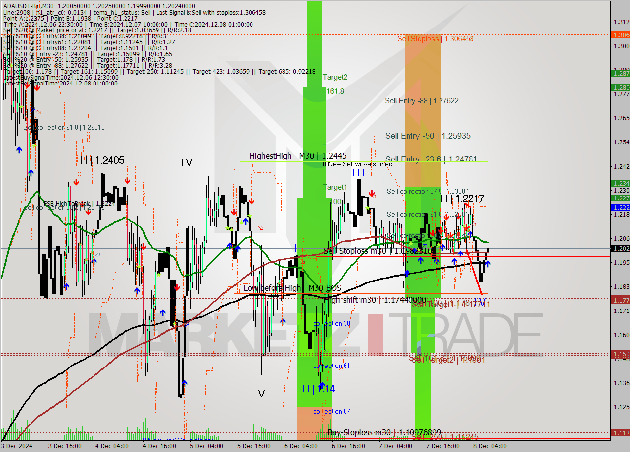 ADAUSDT-Bin M30 Analysis ADAUSDT-Bin M30 Signal