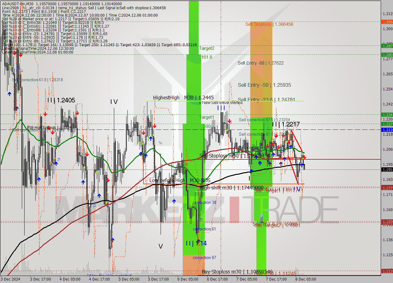 ADAUSDT-Bin M30 Signal