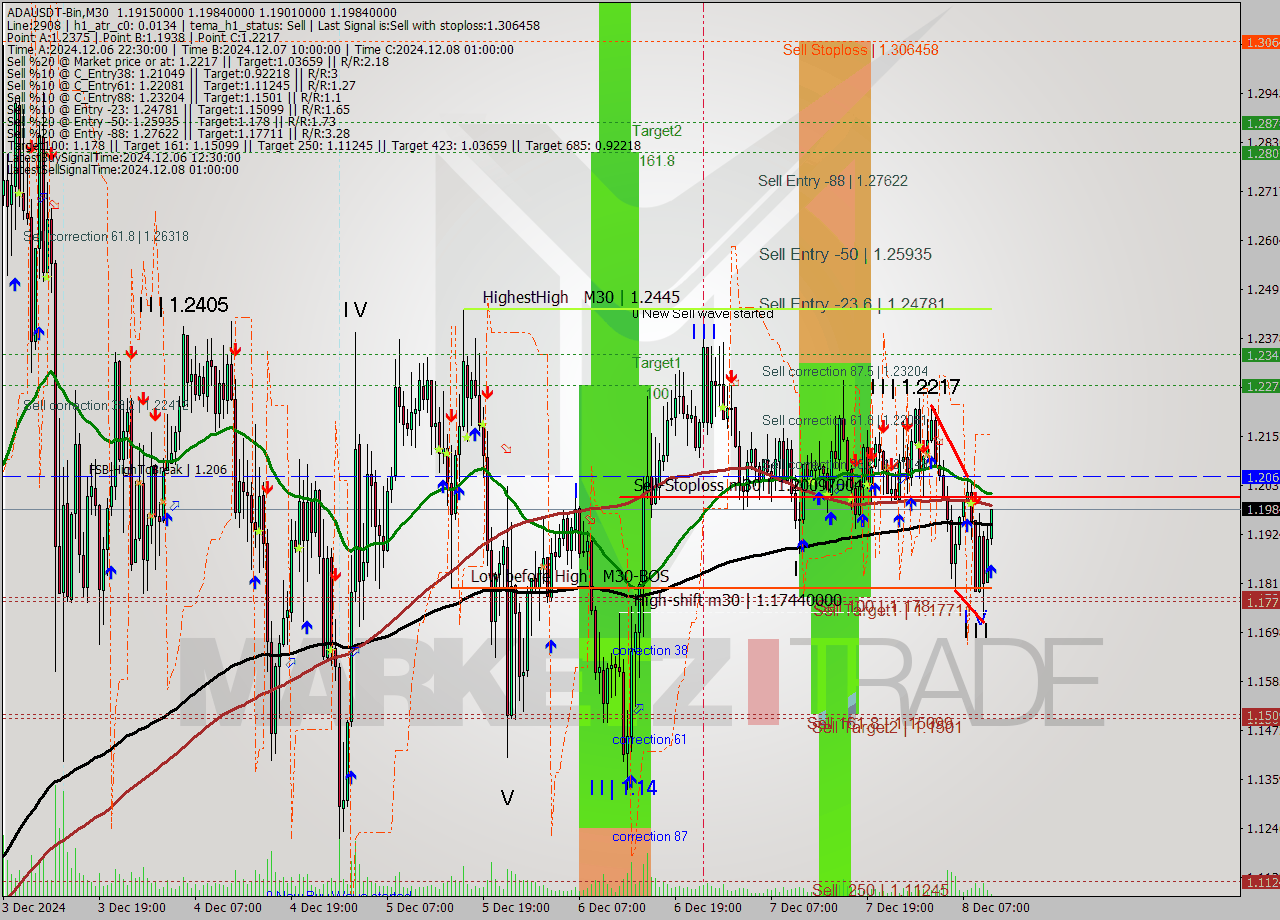 ADAUSDT-Bin M30 Signal