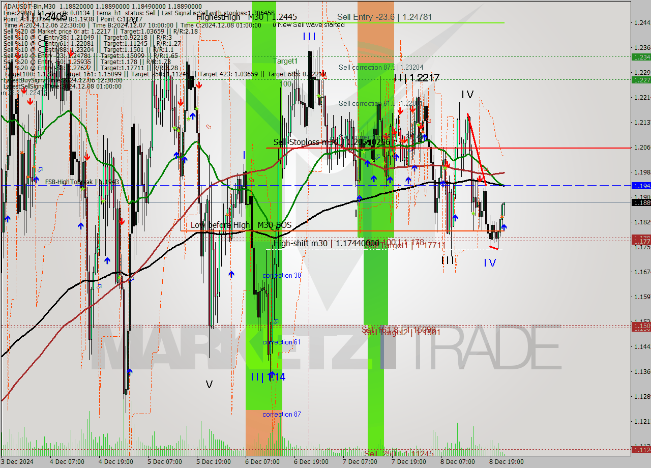 ADAUSDT-Bin M30 Signal
