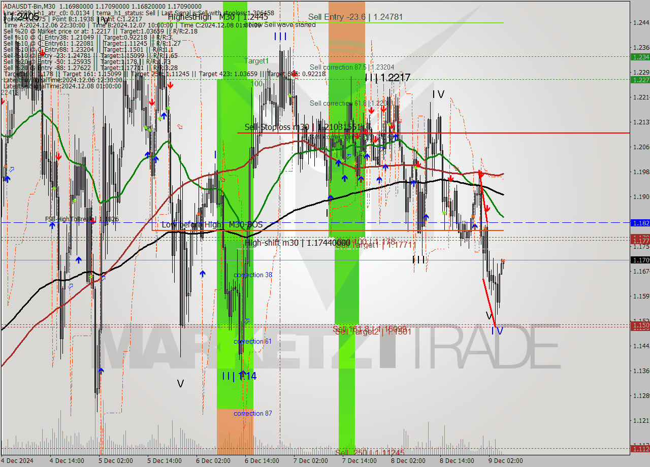 ADAUSDT-Bin M30 Analysis ADAUSDT-Bin M30 Signal