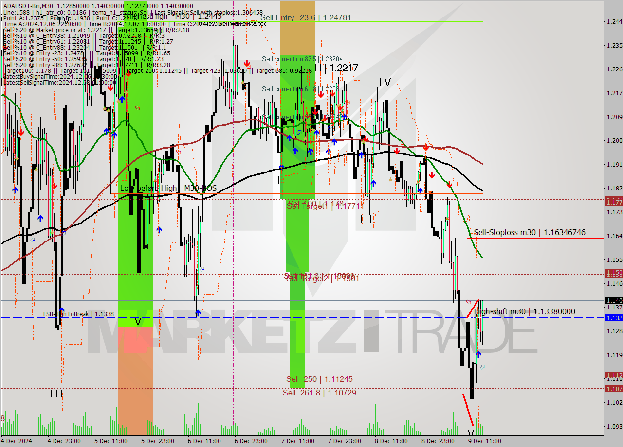 ADAUSDT-Bin M30 Analysis ADAUSDT-Bin M30 Signal