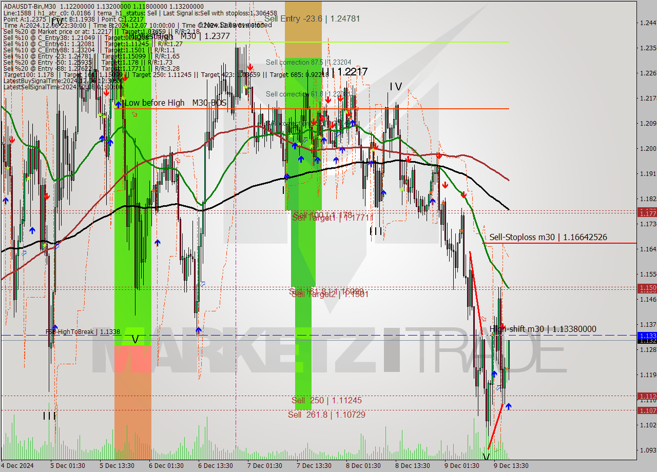 ADAUSDT-Bin M30 Signal