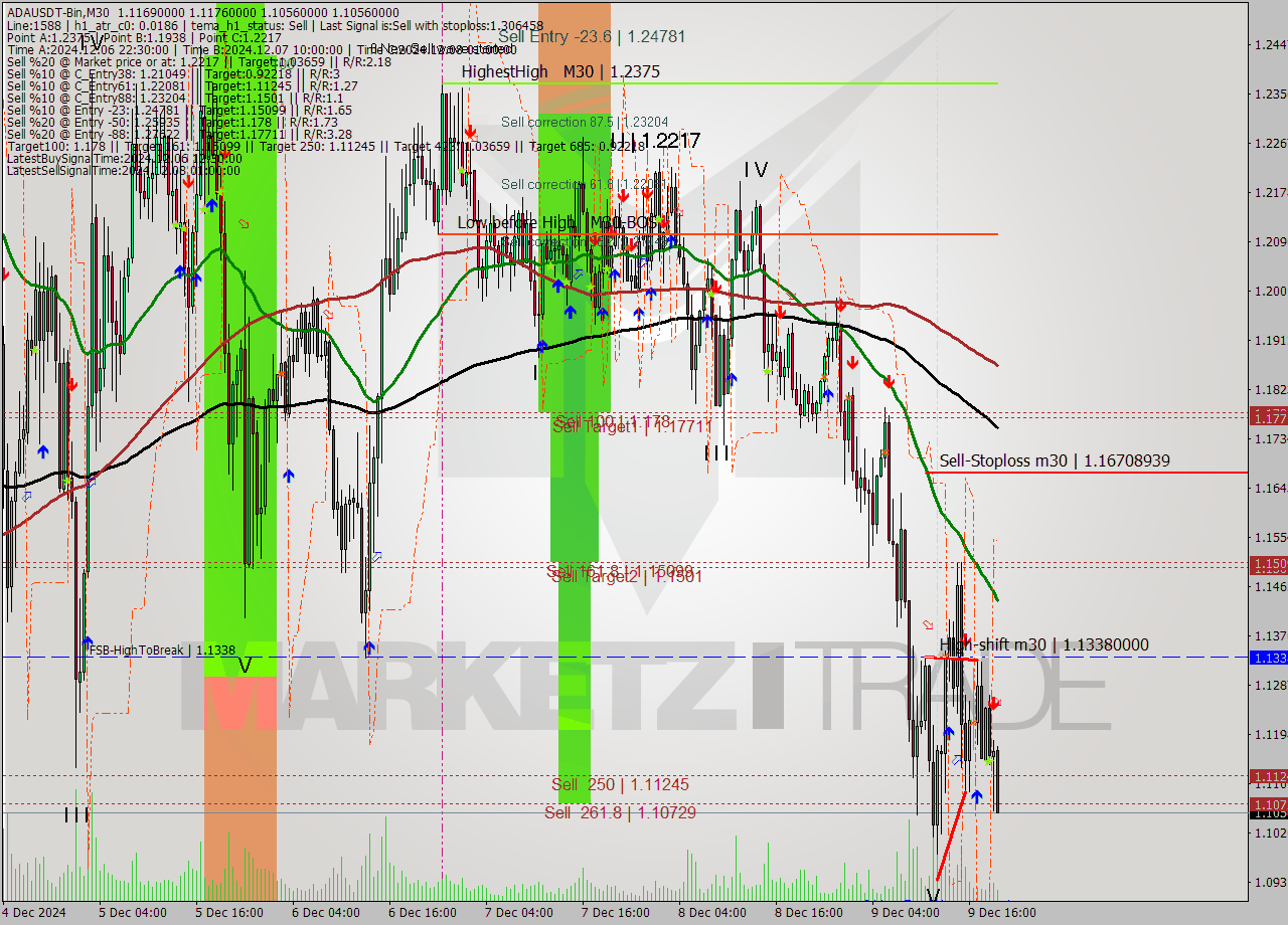 ADAUSDT-Bin M30 Signal