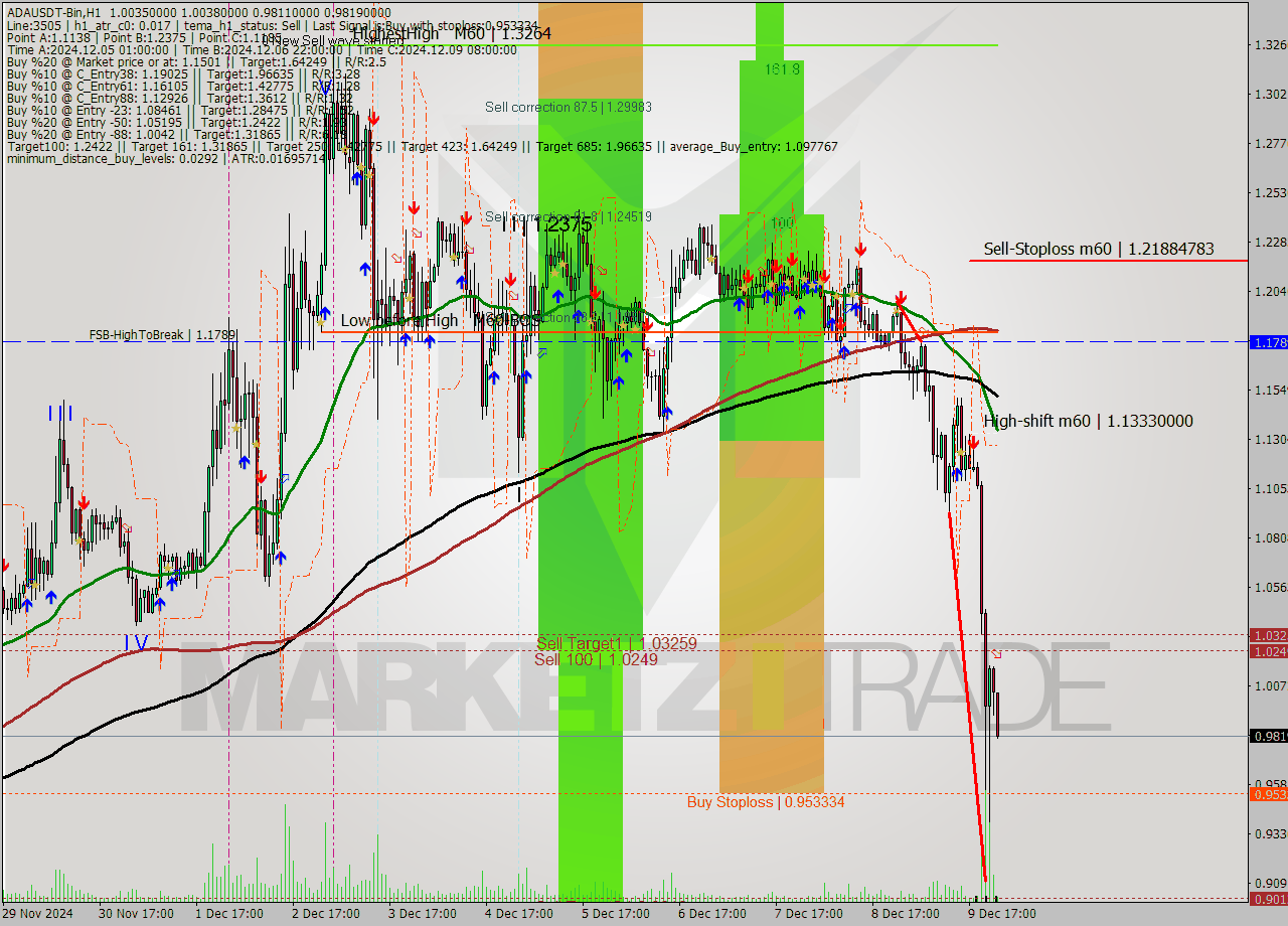 ADAUSDT-Bin MultiTimeframe analysis at date 2024.12.10 02:09