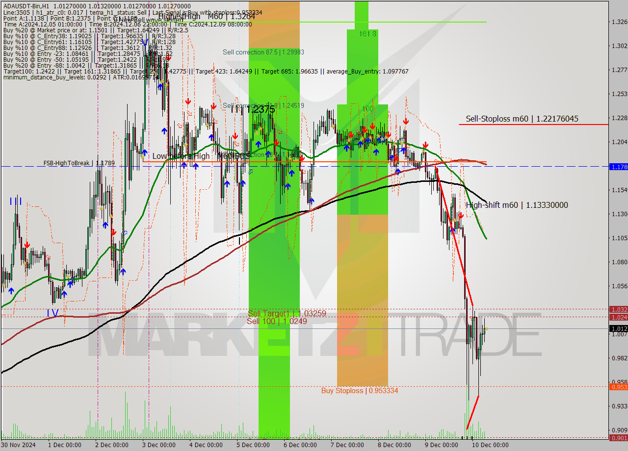 ADAUSDT-Bin MultiTimeframe analysis at date 2024.12.10 09:00