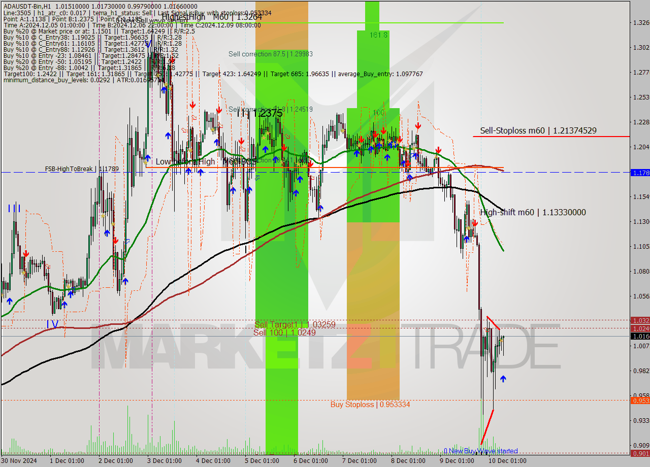 ADAUSDT-Bin MultiTimeframe analysis at date 2024.12.10 10:28