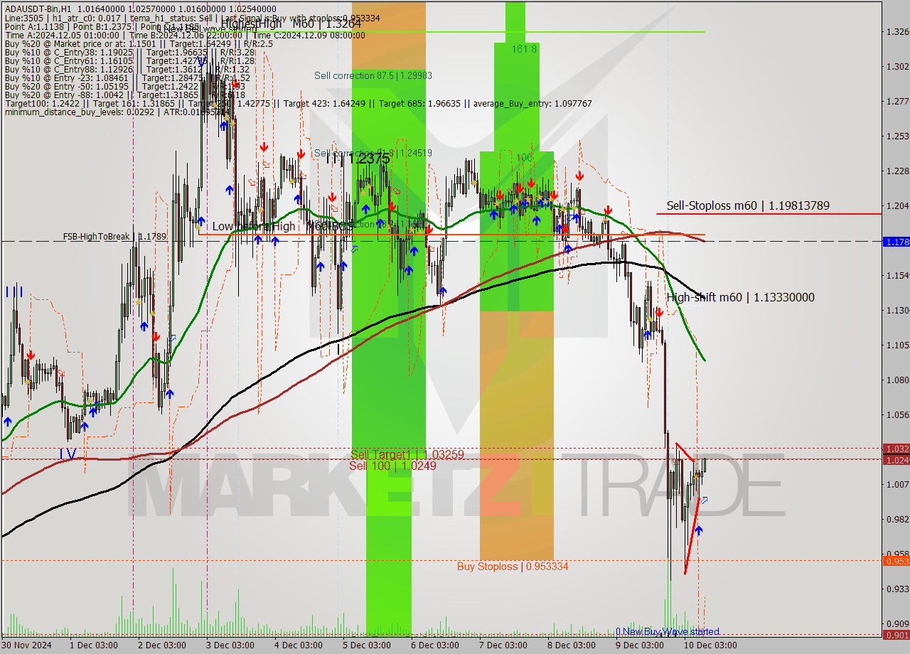 ADAUSDT-Bin MultiTimeframe analysis at date 2024.12.10 12:08