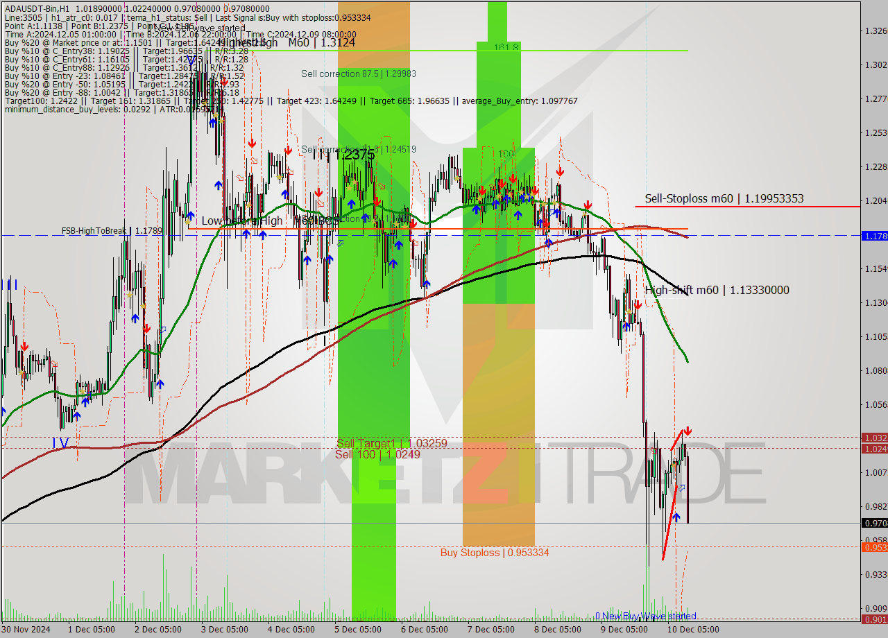 ADAUSDT-Bin MultiTimeframe analysis at date 2024.12.10 14:58