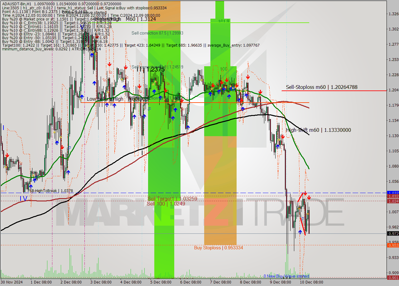 ADAUSDT-Bin MultiTimeframe analysis at date 2024.12.10 17:39