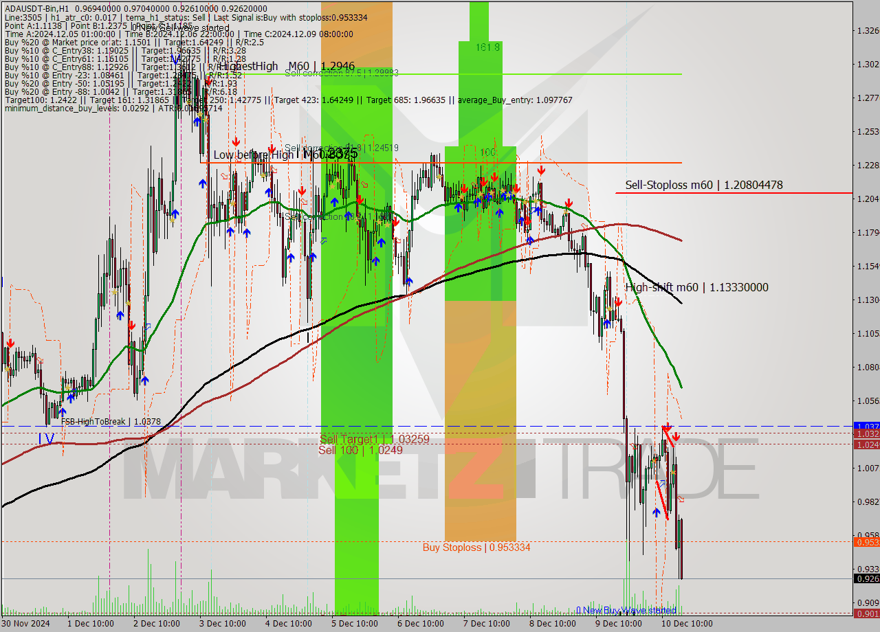 ADAUSDT-Bin MultiTimeframe analysis at date 2024.12.10 19:37