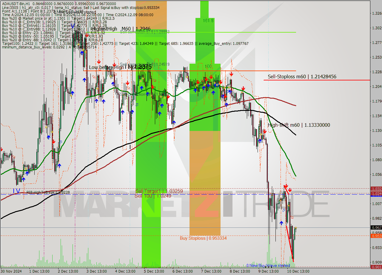ADAUSDT-Bin MultiTimeframe analysis at date 2024.12.10 22:06