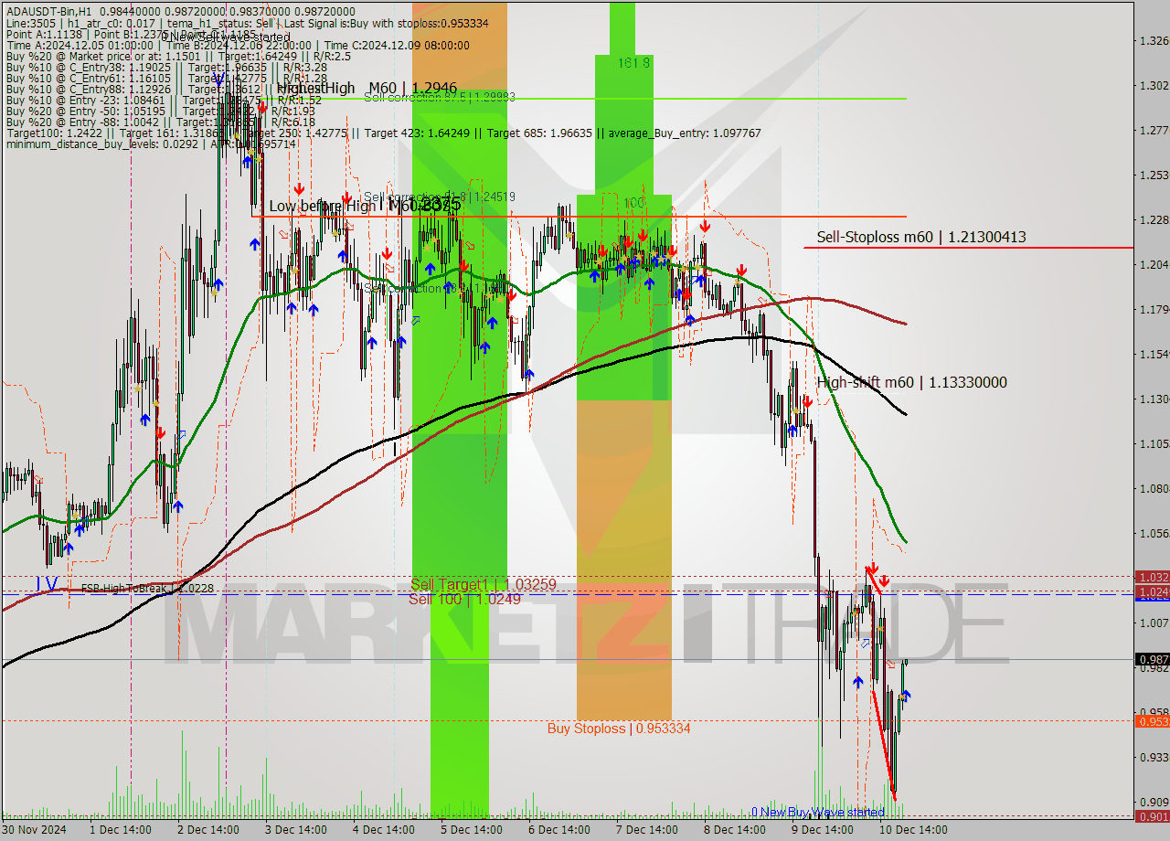ADAUSDT-Bin MultiTimeframe analysis at date 2024.12.10 23:01