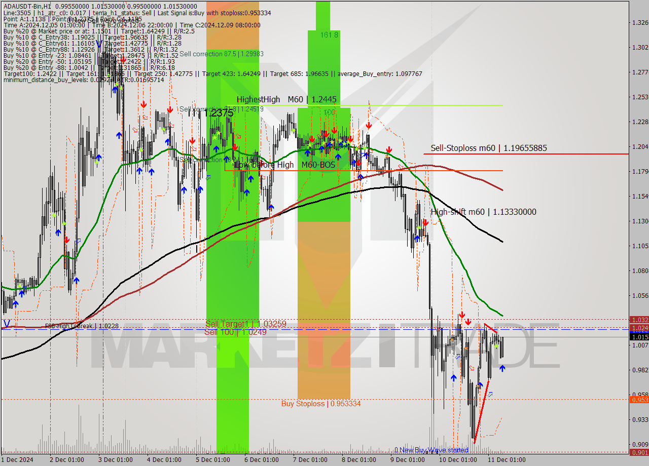 ADAUSDT-Bin MultiTimeframe analysis at date 2024.12.11 10:31