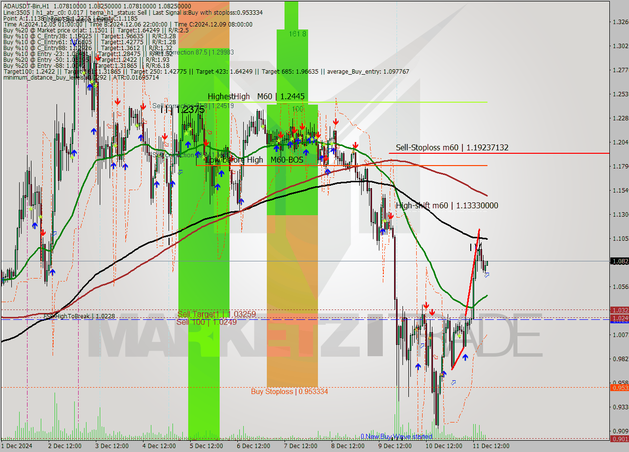 ADAUSDT-Bin MultiTimeframe analysis at date 2024.12.11 21:09