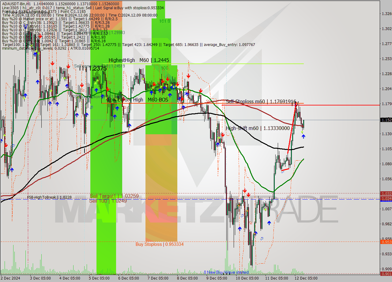 ADAUSDT-Bin MultiTimeframe analysis at date 2024.12.12 14:54