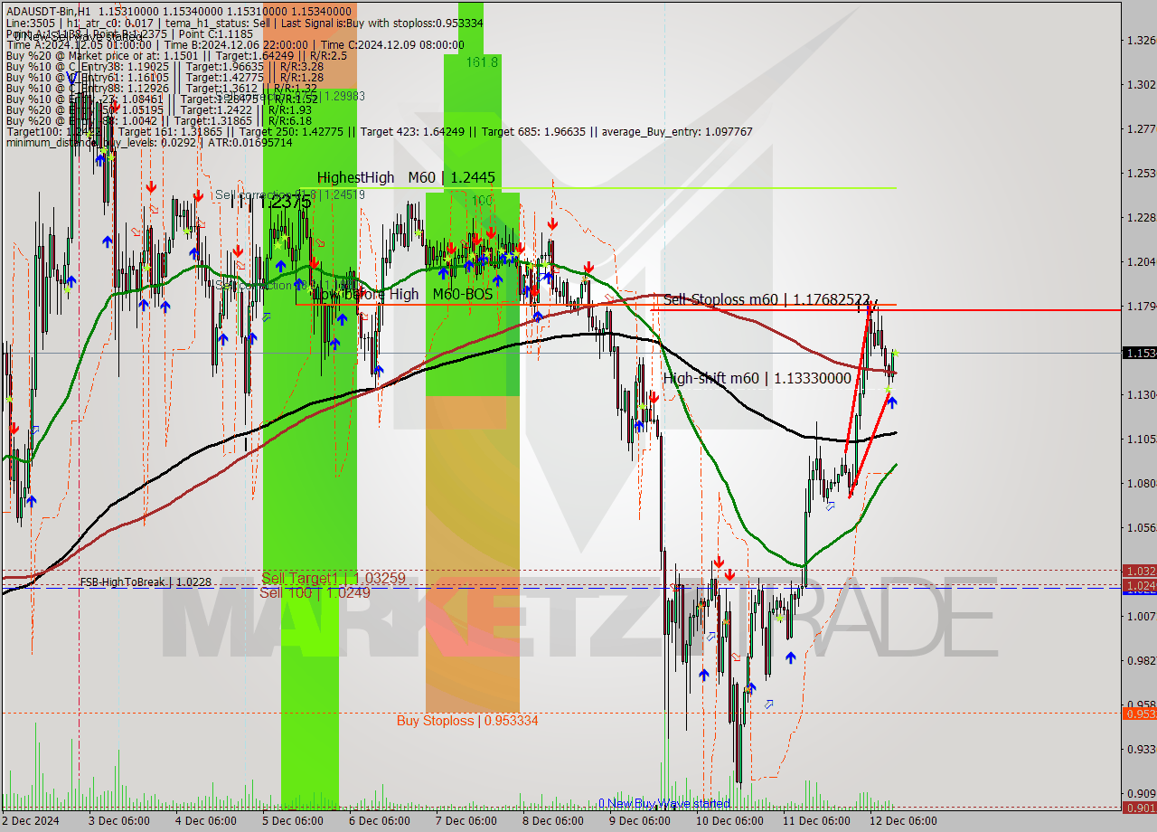 ADAUSDT-Bin MultiTimeframe analysis at date 2024.12.12 15:00
