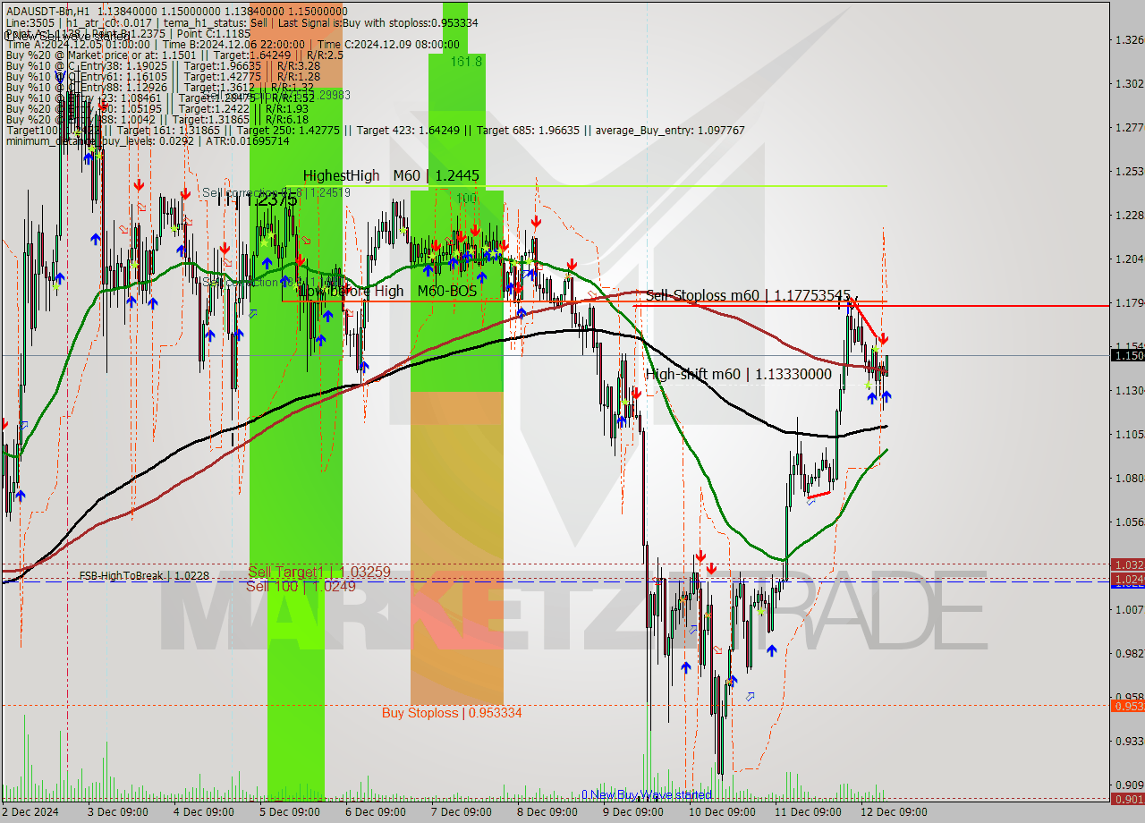 ADAUSDT-Bin MultiTimeframe analysis at date 2024.12.12 18:05
