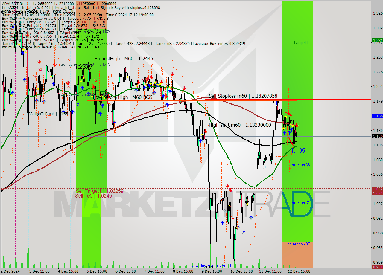 ADAUSDT-Bin MultiTimeframe analysis at date 2024.12.13 00:03