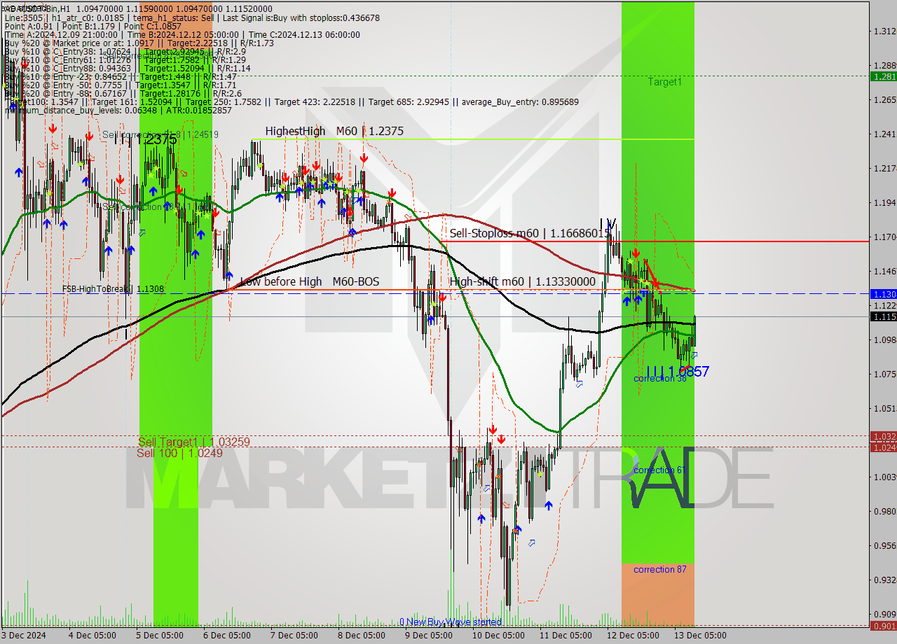 ADAUSDT-Bin MultiTimeframe analysis at date 2024.12.13 14:23