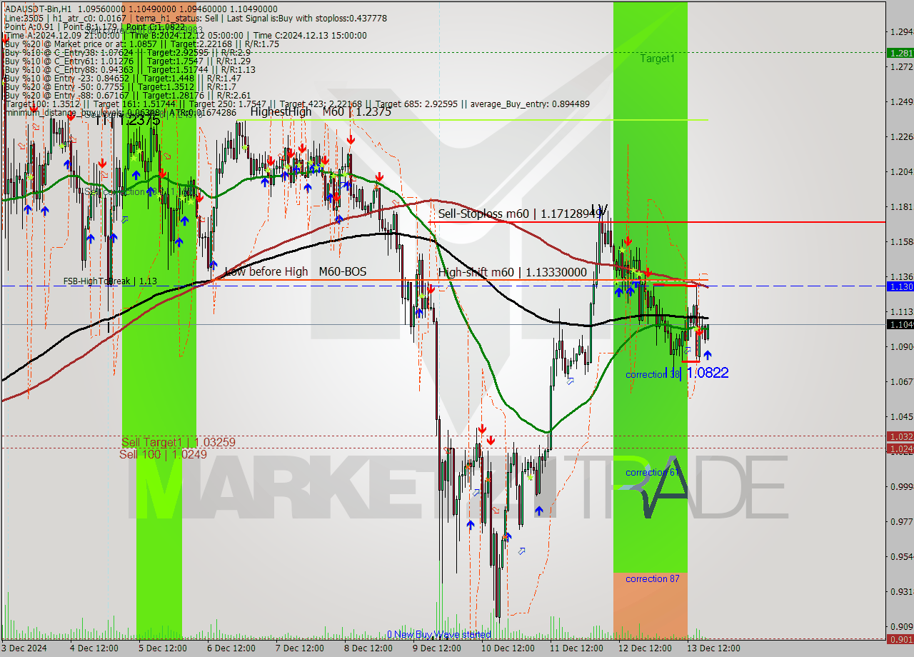 ADAUSDT-Bin MultiTimeframe analysis at date 2024.12.13 21:57