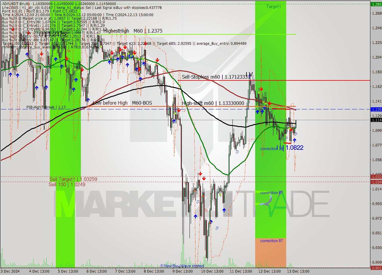 ADAUSDT-Bin MultiTimeframe analysis at date 2024.12.13 22:27
