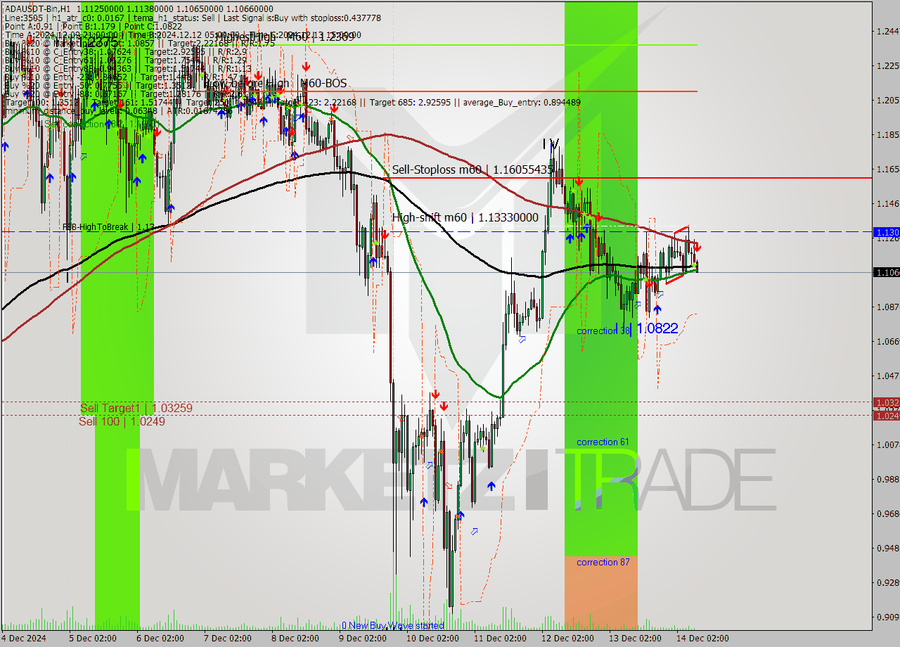 ADAUSDT-Bin MultiTimeframe analysis at date 2024.12.14 11:12
