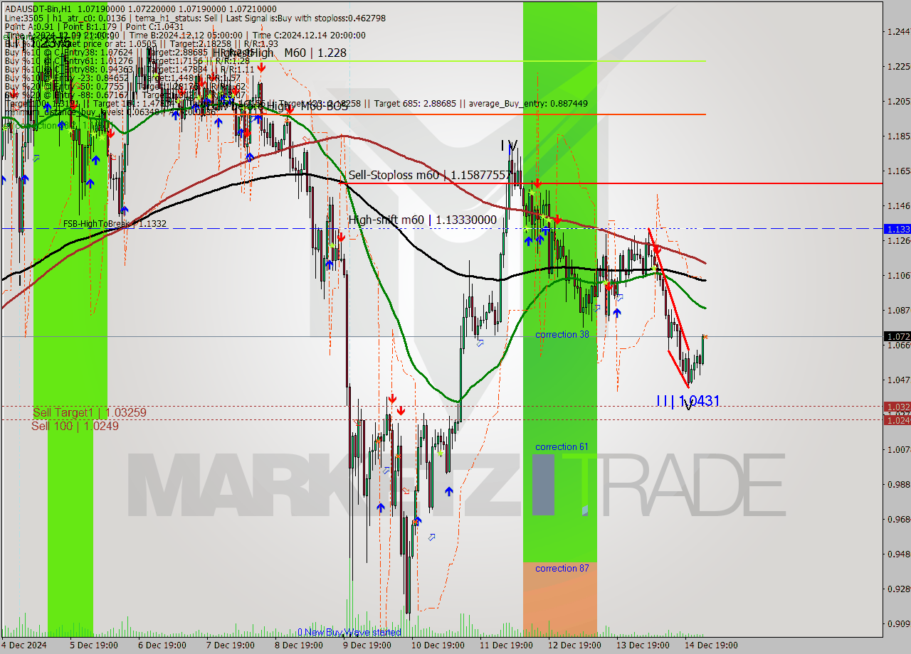 ADAUSDT-Bin MultiTimeframe analysis at date 2024.12.15 04:00