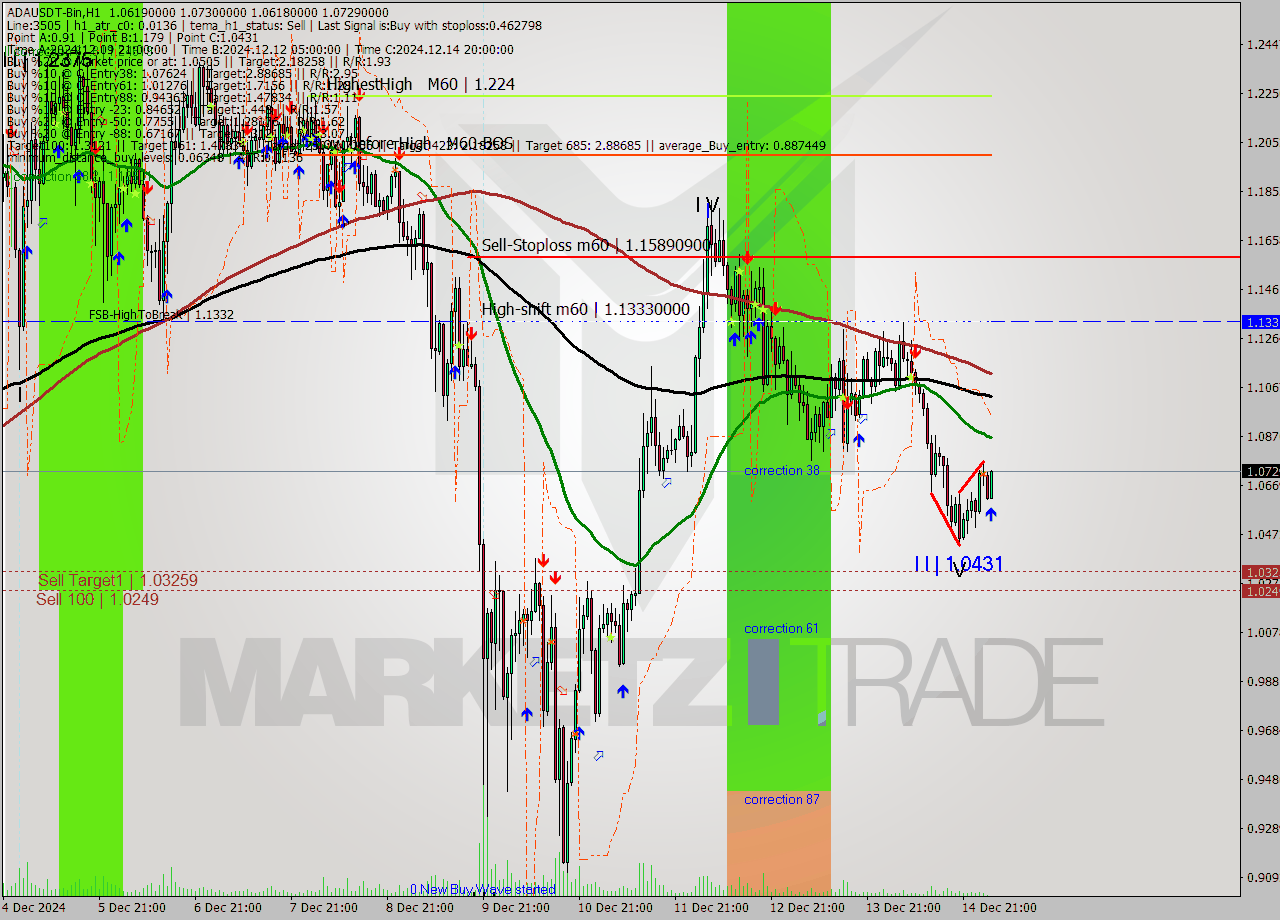 ADAUSDT-Bin MultiTimeframe analysis at date 2024.12.15 06:17