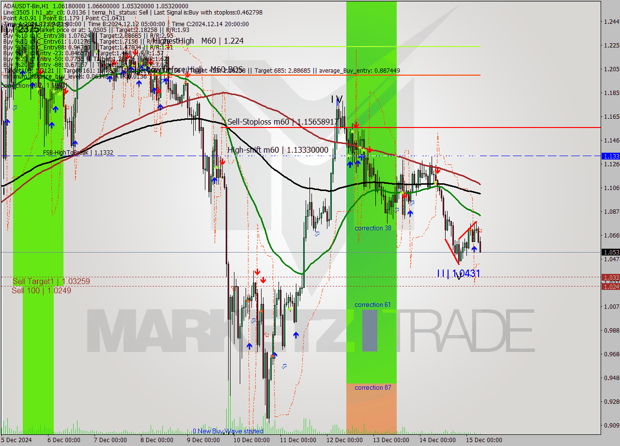 ADAUSDT-Bin MultiTimeframe analysis at date 2024.12.15 09:32