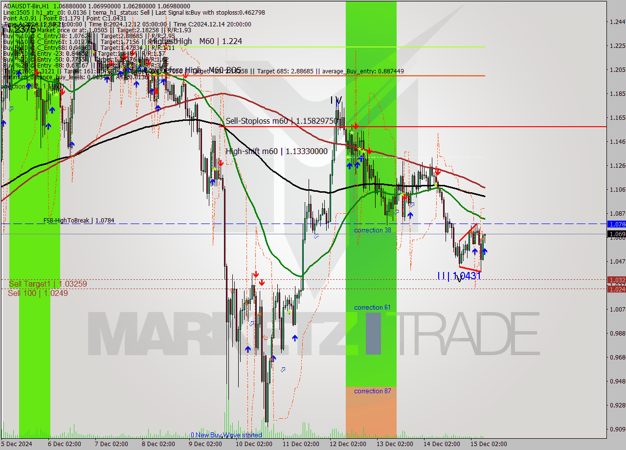 ADAUSDT-Bin MultiTimeframe analysis at date 2024.12.15 11:09