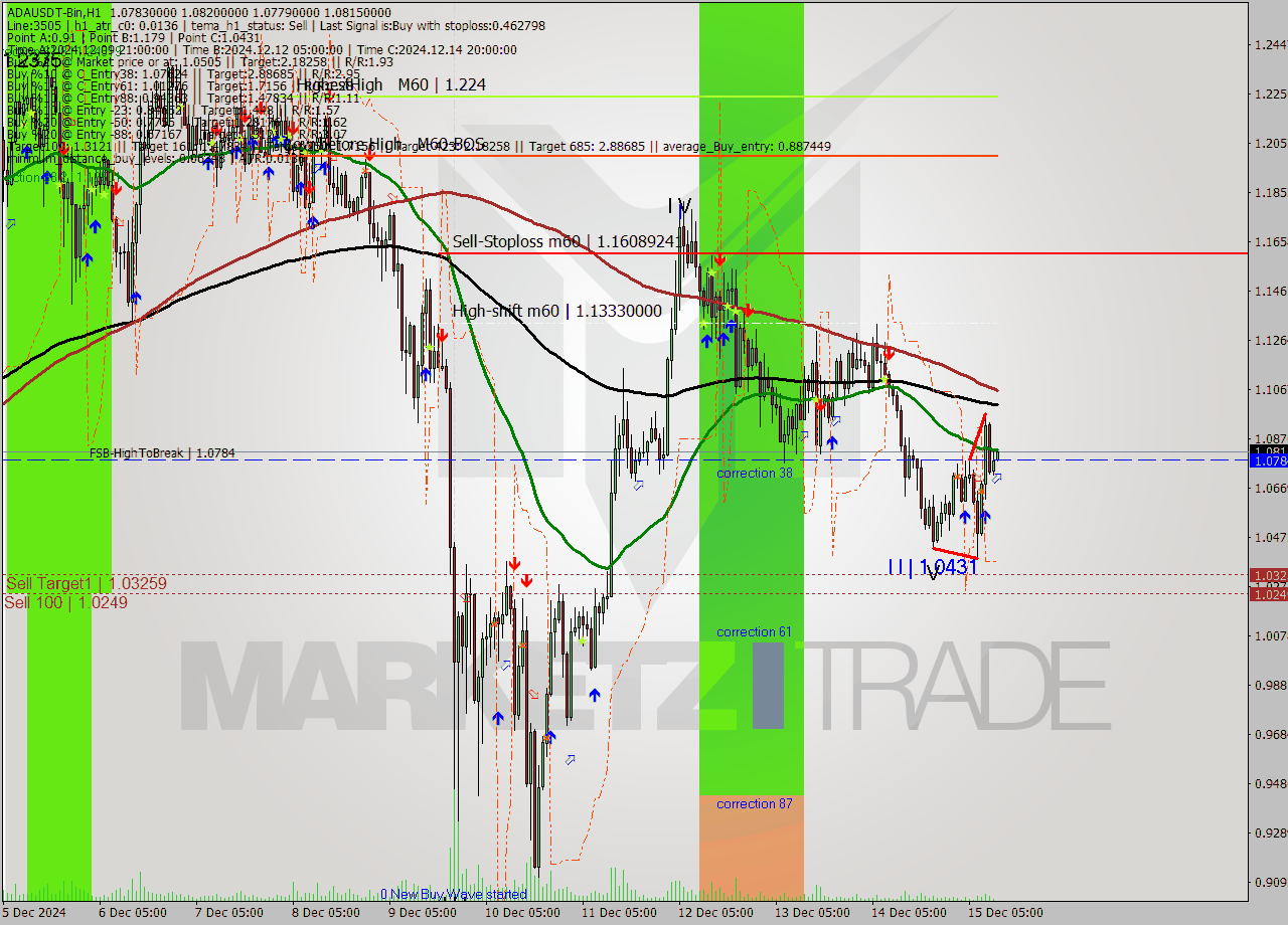 ADAUSDT-Bin MultiTimeframe analysis at date 2024.12.15 14:02