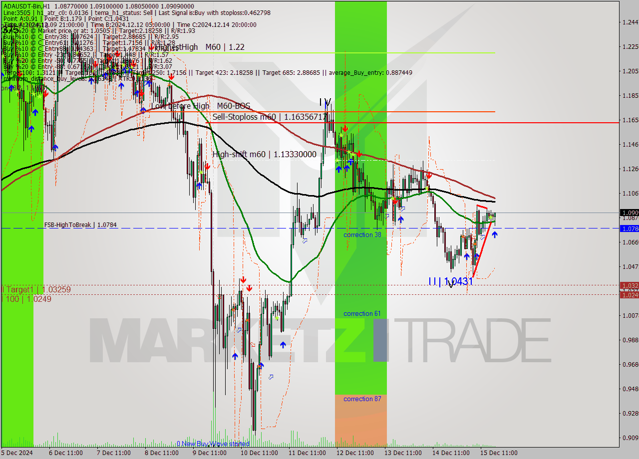 ADAUSDT-Bin MultiTimeframe analysis at date 2024.12.15 20:44