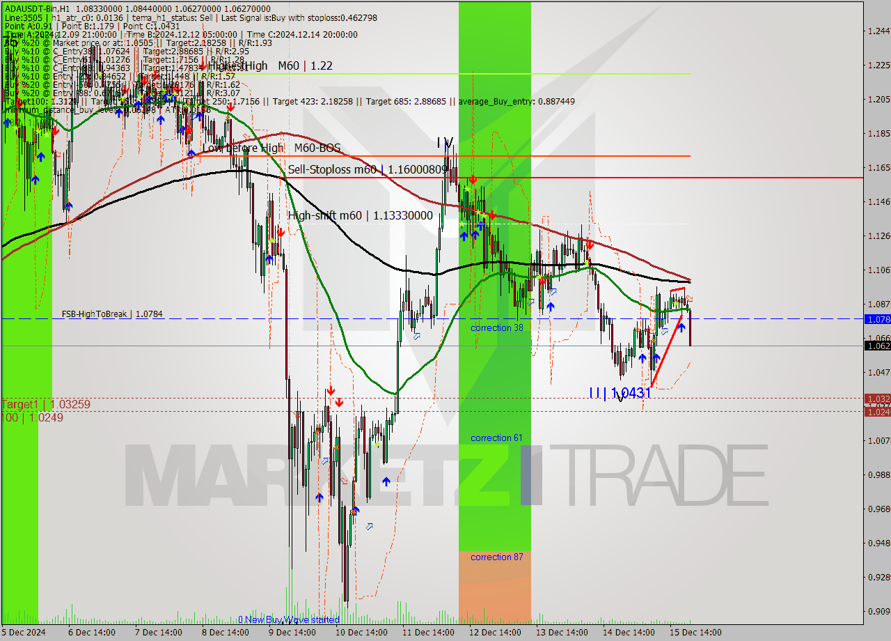 ADAUSDT-Bin MultiTimeframe analysis at date 2024.12.15 23:52