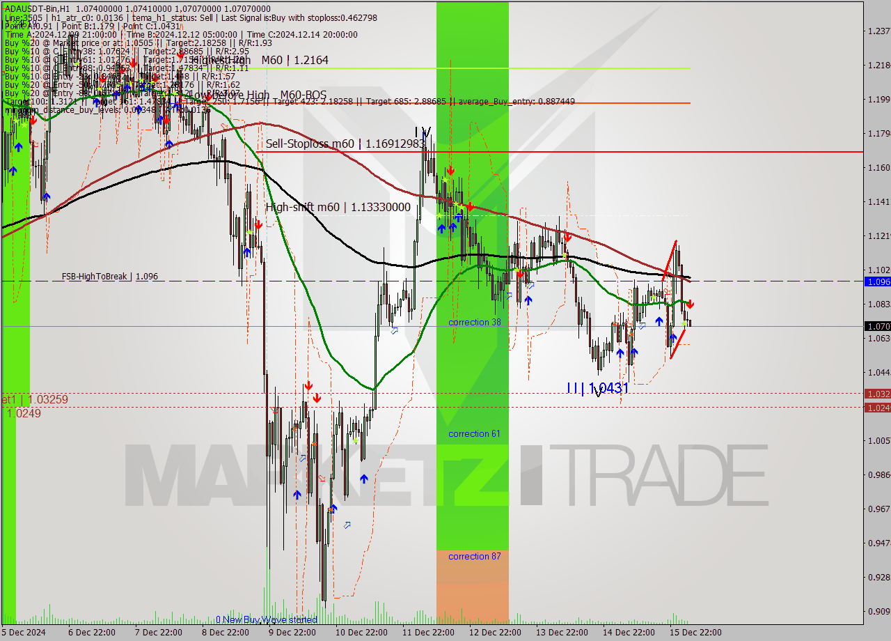 ADAUSDT-Bin MultiTimeframe analysis at date 2024.12.16 07:03